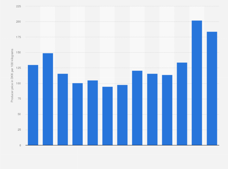 Statistic: Producer prices of oats in Denmark from 2011 to 2023 (in DKK per 100 kilograms)