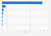 Most popular social networks in Sweden as of March 2025, by share of visits