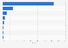 Most popular social networks in Norway as of March 2025, by share of visits