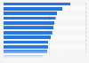 Average student debt of students at the top 20 U.S. universities in 2024 (in U.S. dollars)