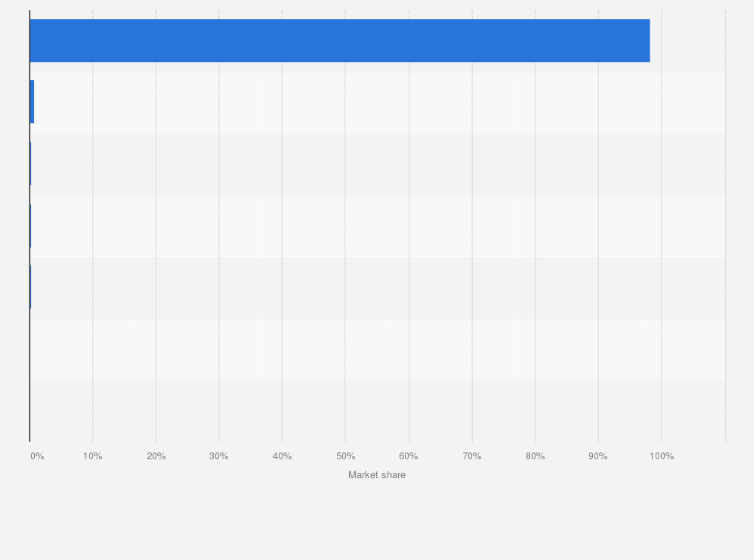 Statistic: Market share held by the leading tablet search engines in Denmark as of March 2024