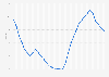 Fluctuation of the European Central Bank fixed interest rate from 2008 to 2025