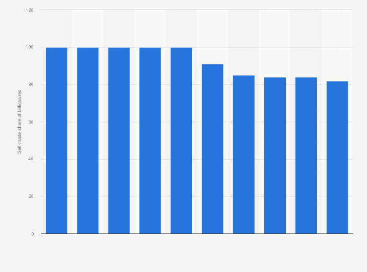 Statistic: Top ten cities worldwide with the largest share of self-made billionaires in 2015
