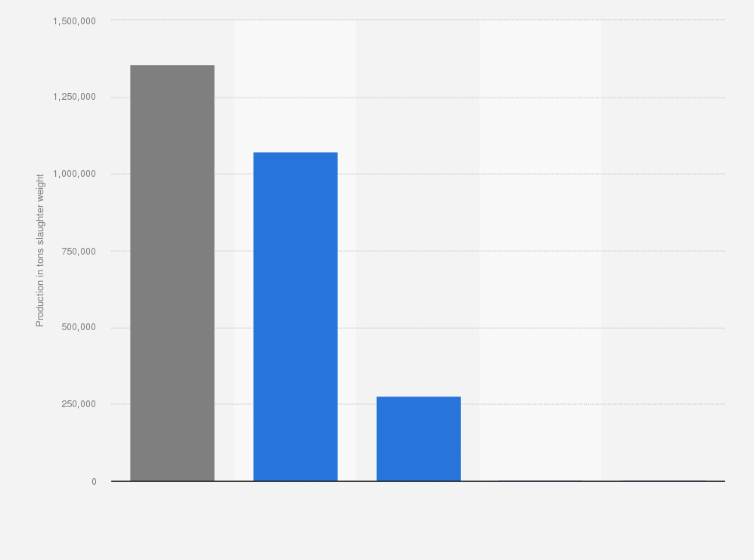 Statistic: Gross meat production in Belgium in 2018, by type of meat (in tons slaughter weight)