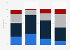 Energy drink consumption frequency in the United States in 2016, by age