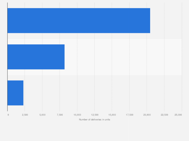 Statistic: Projected demand of commercial aircraft deliveries globally from 2019 to 2038, by seat segment (in units)
