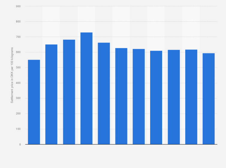 Statistic: Settlement price for slaughtered broiler chickens in Denmark from 2010 to 2020 (in DKK per 100 kilograms)