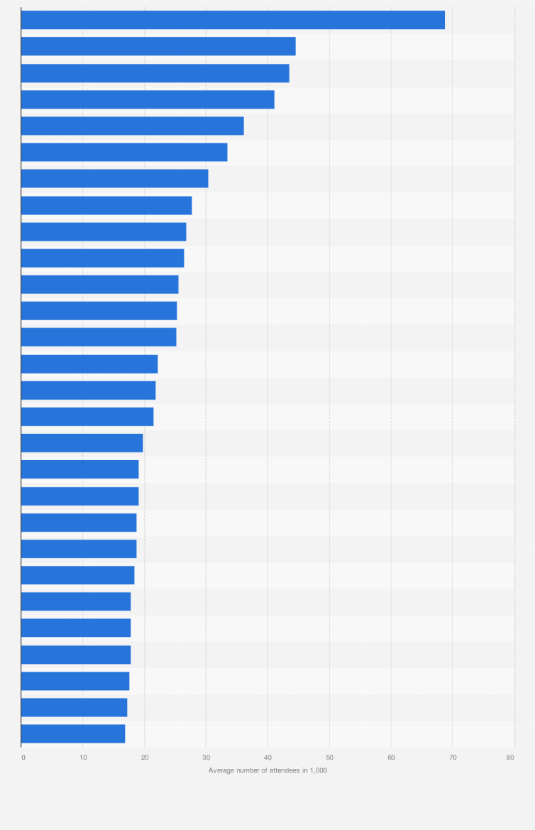 Statistic: Average number of attendees per match at top club sport events worldwide in 2014/2015, by league (in 1,000)
