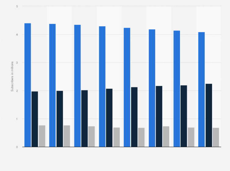 Statistic: Pay TV operators ranked by quarterly number of subscribers in the Netherlands from 2014 to 2015 (in millions)