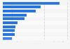 Most popular Facebook pages in Norway as of January 2021, by number of fans (in millions)