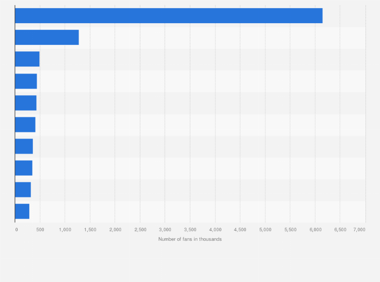 Statistic: Most popular Facebook pages of brands in Norway as of January 2021, by number of fans (in 1,000s)