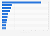 Most popular YouTube channels in Norway as of January 2025, by number of subscribers (in millions)