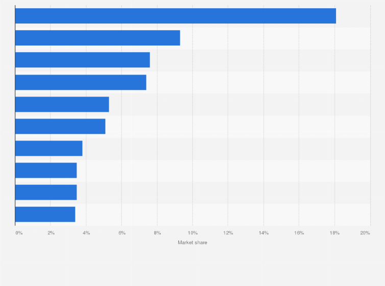 Statistic: Leading airlines servicing Latin America in September 2019, by market share