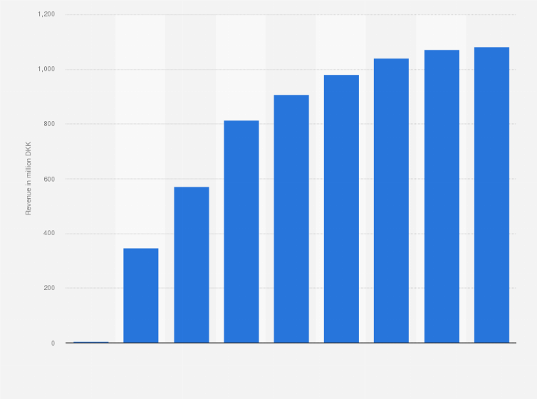 Statistic: SVoD revenue in Norway from 2012 to 2015, with a forecast to 2020 (in million DKK)