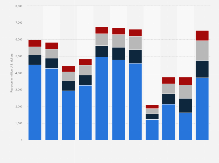 Statistic: Revenue of Wynn Resorts worldwide from 2013 to 2023, by segment (in million U.S. dollars)