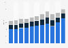 Gross domestic product (GDP) share of the financial services industry of Hong Kong from 2013 to 2023, by category