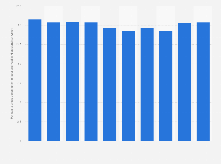Statistic: Per capita gross consumption of beef and veal in Belgium from 2012 to 2021 (in kilos slaughter weight)