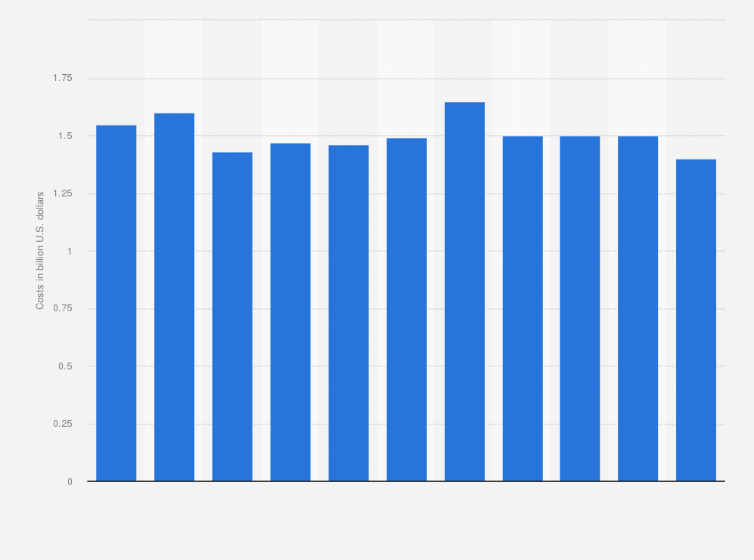 Statistic: Target Corporation net advertising costs worldwide from 2013 to 2023 (in billion U.S. dollars)