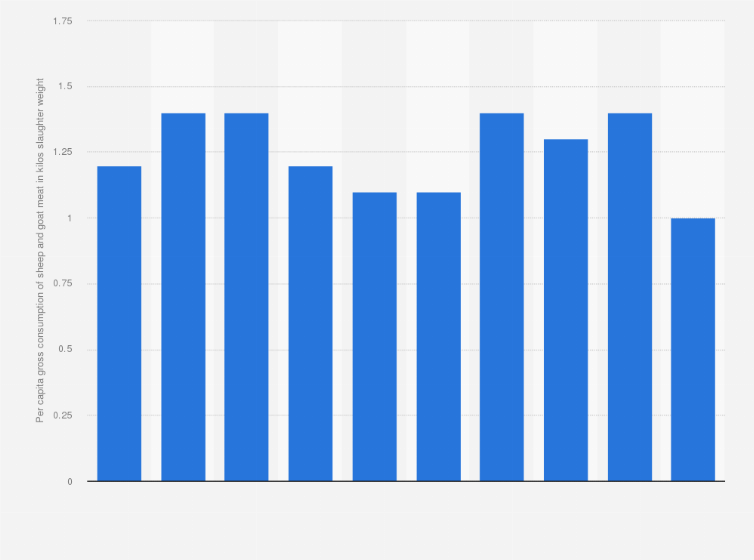 Statistic: Per capita gross consumption of sheep and goat meat in Belgium from 2012 to 2021 (in kilos slaughter weight)