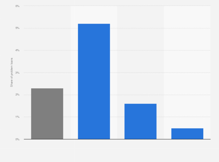 Statistic: Share of non-performing loans in the total loans in the Netherlands in 1st quarter 2016, by domestic sector