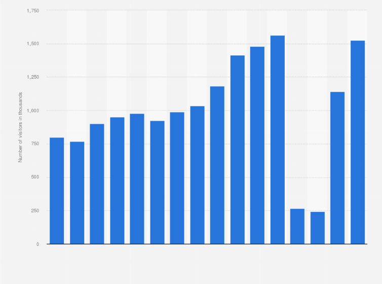 Statistic: Number of international tourists from the United States to the Netherlands from 2008 to 2023 (in 1,000s)