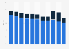 Gross domestic product (GDP) share of the trading and logistics industry in Hong Kong from 2013 to 2023