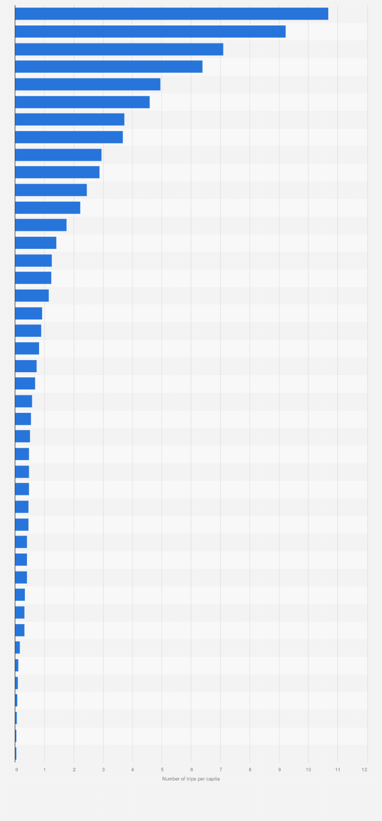 Statistic: Number of air trips per capita in Latin America and the Caribbean in 2019, by country or territory