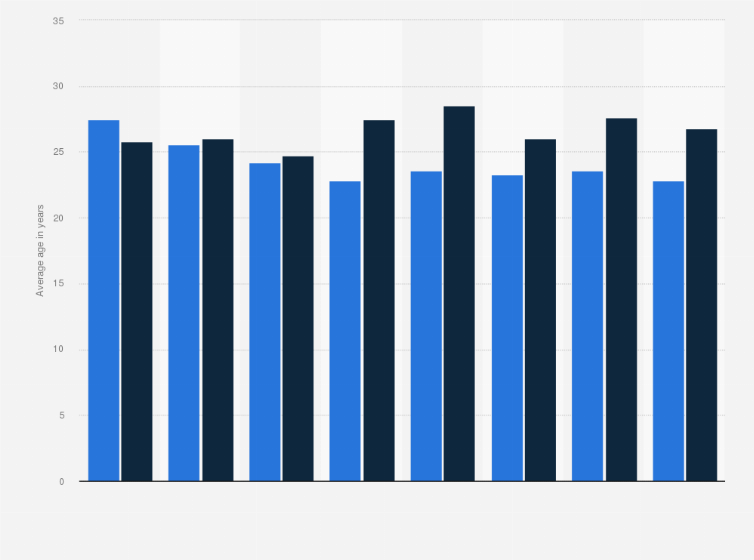 Statistic: Average age of airplanes removed from the global aircraft fleet from 2005 to 2019, by aircraft type (in years)*