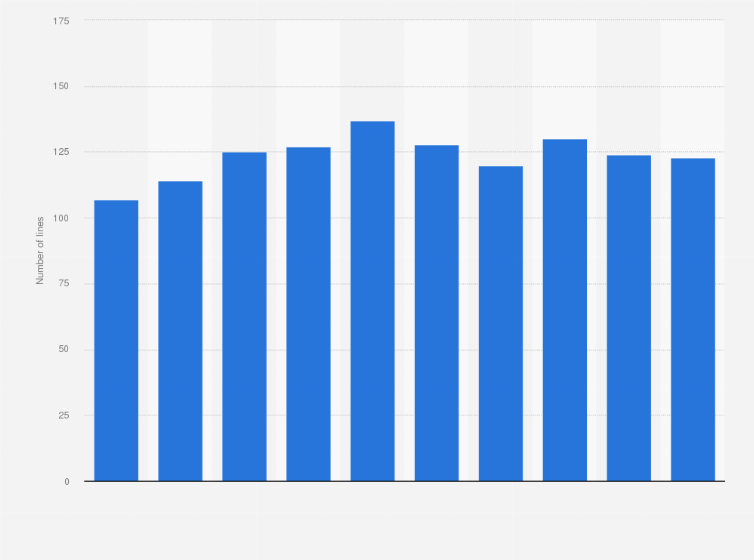 Statistic: Number of mobile lines per 100 inhabitants in Peru from 2010 to 2023