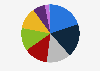 Distribution of plastic resins sales and captive use in the United States in 2023, by material
