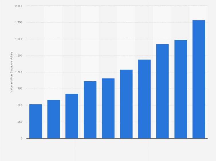 Statistic: Stock of foreign direct investment in the financial and insurance services sector of Singapore from 2014 to 2023 (in billion Singapore dollars)