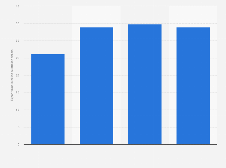 Statistic: Value of gold exported from Australia from financial year 2023 to financial year 2024 with a forecast until 2026 (in billion Australian dollars)