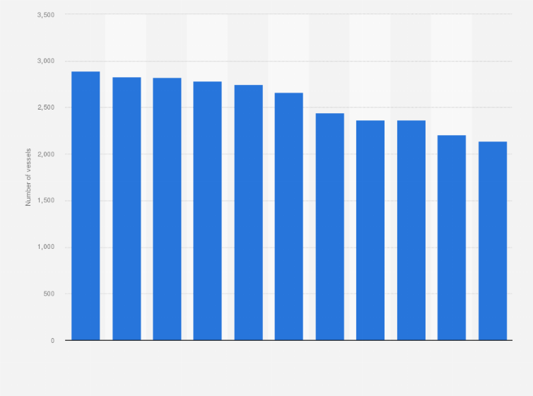 Statistic: Size of the Danish fishing fleet from 2008 to 2018, by number of vessels