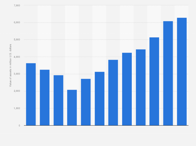 Statistic: Polymetal International's total assets from 2012 to 2023 (in million US dollars)