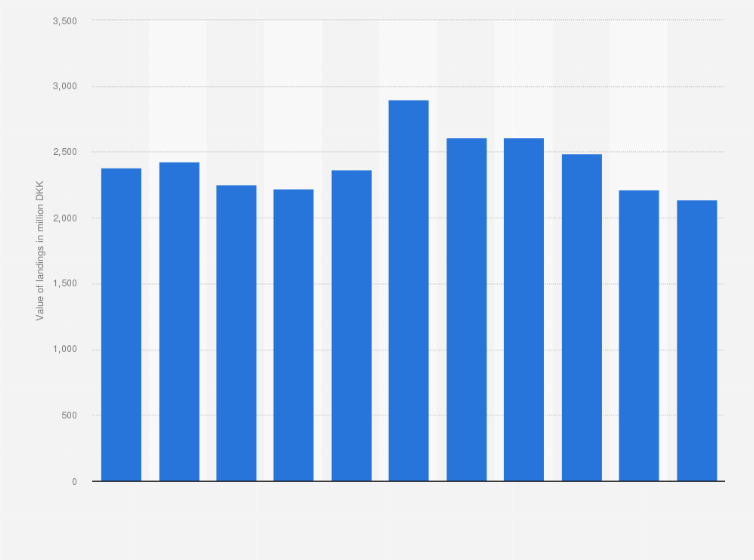 Statistic: Value of fish landings for human consumption made by the Danish fishing fleet from 2011 to 2021 (in million DKK)