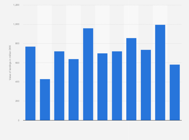 Statistic: Value of fish landings for industrial purposes made by the Danish fishing fleet from 2011 to 2021 (in million DKK)