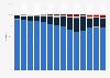 Market share of desktop operating systems in Italy from 2010 to 2023