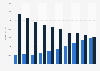 Revenue of printed and digital newspapers in Norway from 2014 to 2023 (in million NOK)