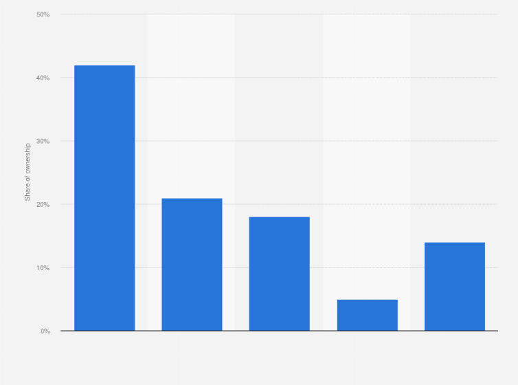Statistic: Distribution of timberland ownership in the United States as of 2017, by organization type*