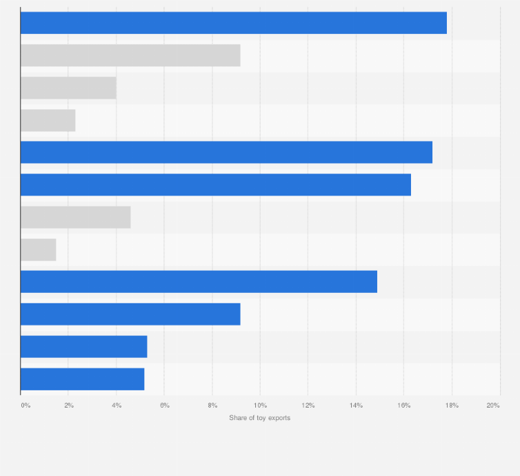 Statistic: Share of Hong Kong's toy exports to selected markets in 2022