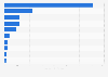 Trade value of live animals exported from Australia in 2024, by destination (in million U.S. dollars)