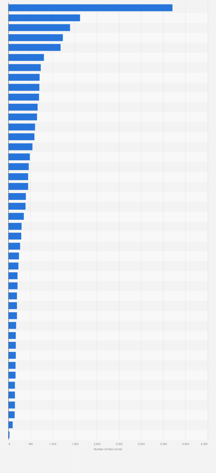 Statistic: Number of police recorded sexual orientation hate crimes in England and Wales in 2023/24, by police force area