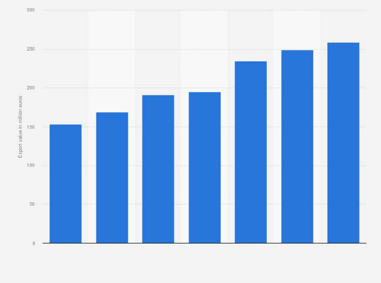 Statistic: Export value of shampoos from Italy from 2013 to 2019 (in million euros)
