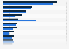 Leading cruise ports in Italy in 2015 and 2024, by number of port calls
