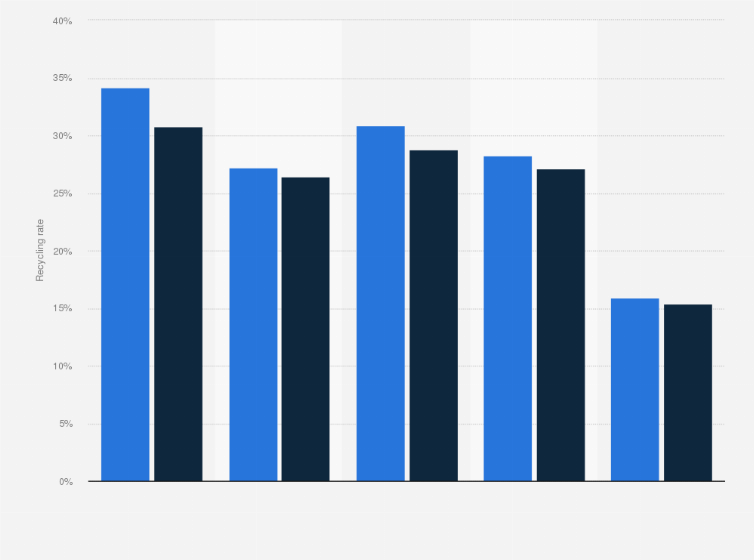 Statistic: Recycling rates of post-consumer plastic bottles sourced in the United States in 2019 and 2020, by material type