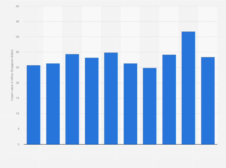 Statistic: Import of goods to Singapore from Japan from 2014 to 2023 (in billion Singapore dollars)