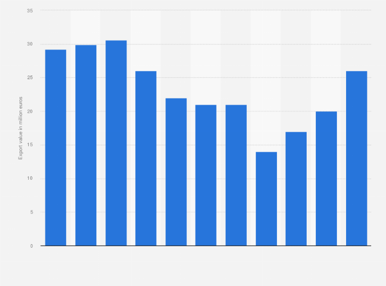 Statistic: Export value of hair sprays from Italy from 2013 to 2023 (in million euros)