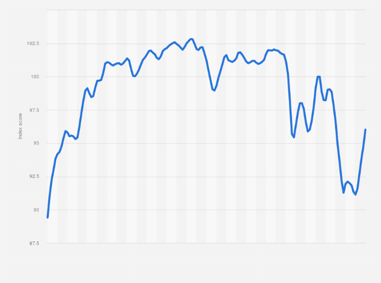 Statistic: Consumer Confidence Index (CCI) in Latvia from January 2010 to May 2023