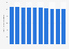 Number of beds per 100,000 inhabitants in medical care institutions in Japan from 2013 to 2022