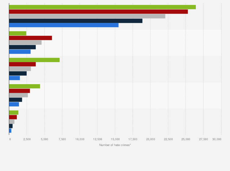 Statistic: Number of hate crimes which involved violence in England and Wales from 2015-2020, by motivating factor
